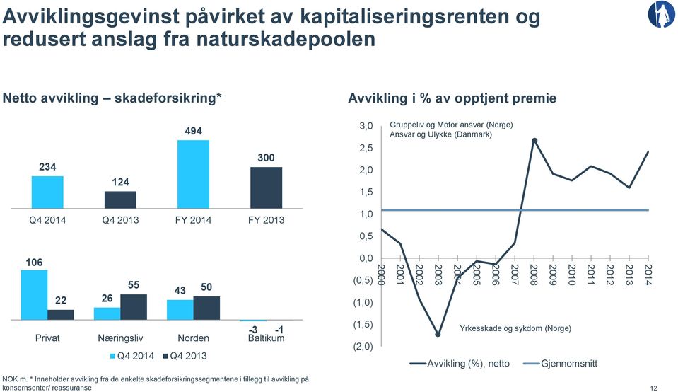 2001 2000 2002 2003 2004 2005 2006 2007 2008 2009 2010 2011 2012 2013 2014-3 -1 Privat Næringsliv Norden Baltikum Q4 2014 Q4 2013 (1,5) (2,0) Yrkesskade og sykdom