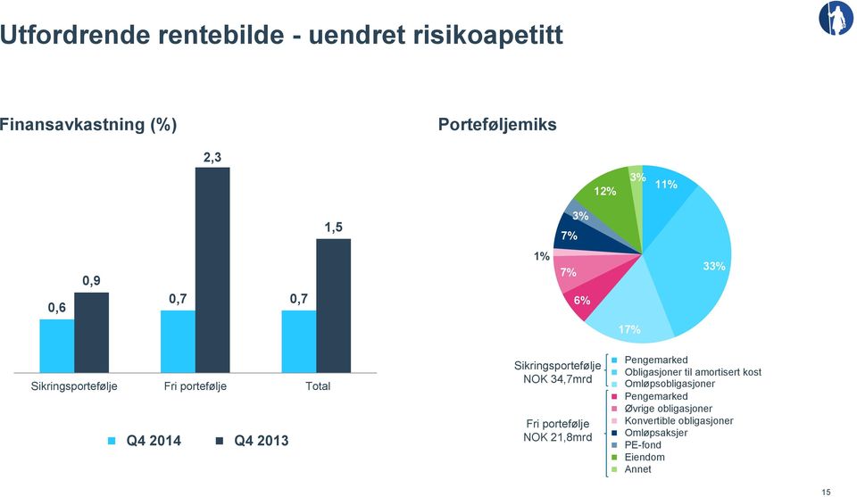 Sikringsportefølje NOK 34,7mrd Fri portefølje NOK 21,8mrd Pengemarked Obligasjoner til amortisert kost