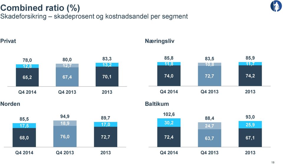 Norden Q4 2014 Q4 2013 2013 Baltikum Q4 2014 Q4 2013 2013 85,5 17,5 94,9 89,7 18,9 17,0 102,6