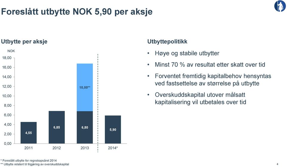 fastsettelse av størrelse på utbytte Overskuddskapital utover målsatt kapitalisering vil utbetales over tid 4,00 2,00 4,55