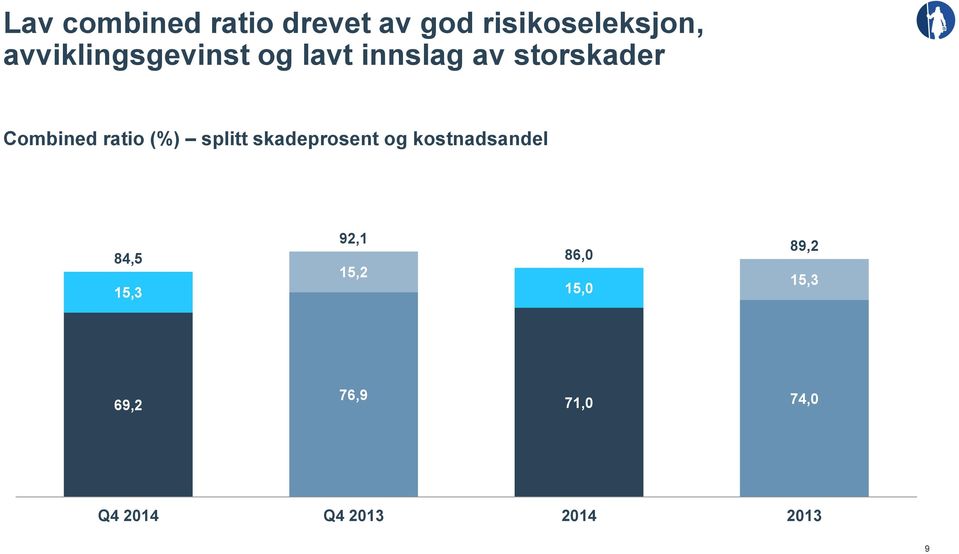 ratio (%) splitt skadeprosent og kostnadsandel 84,5 15,3