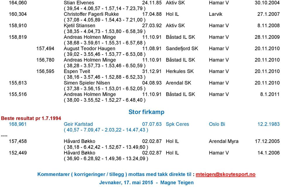 57,68 ) 157,494 August Teodor Haugen 11.08.91 Sandefjord SK Hamar V 20.11.2010 ( 39,02-3.55,46-1.53,77-6.53,08 ) 156,780 Andreas Holmen Minge 11.10.91 Båstad IL SK Hamar V 20.11.2010 ( 38,28-3.