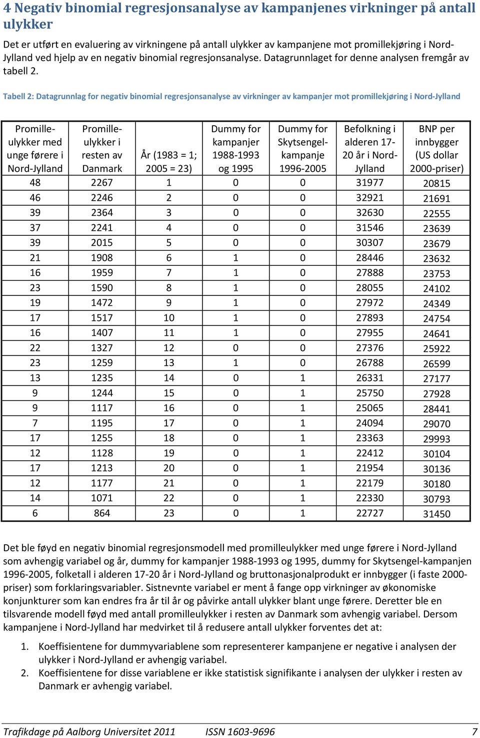 Tabell 2: Datagrunnlag for negativ binomial regresjonsanalyse av virkninger av kampanjer mot promillekjøring i Nord-Jylland Promilleulykker med unge førere i Nord-Jylland Promilleulykker i resten av
