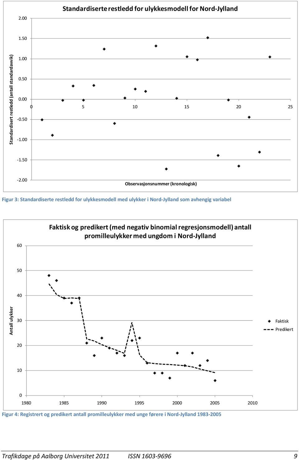 (med negativ binomial regresjonsmodell) antall promilleulykker med ungdom i Nord-Jylland 50 40 Antall ulykker 30 Faktisk Predikert 20 10 0 1980 1985 1990 1995