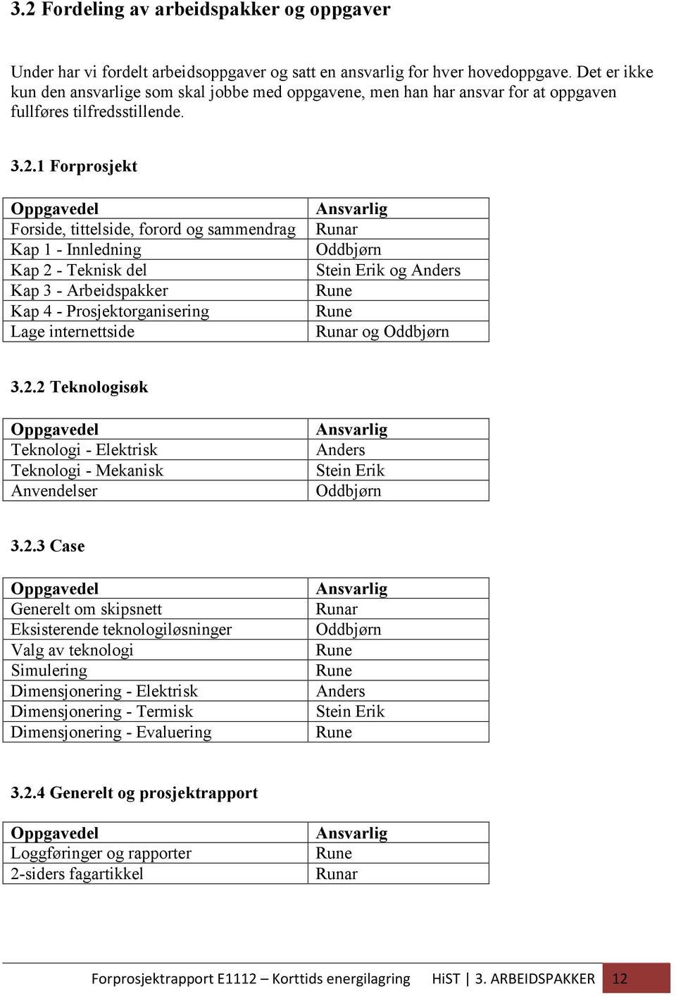 1 Forprosjekt Oppgavedel Forside, tittelside, forord og sammendrag Kap 1 - Innledning Kap 2 - Teknisk del Kap 3 - Arbeidspakker Kap 4 - Prosjektorganisering Lage internettside Ansvarlig Runar