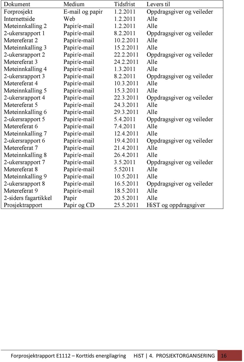 2.2011 Alle Møteinnkalling 4 Papir/e-mail 1.3.2011 Alle 2-ukersrapport 3 Papir/e-mail 8.2.2011 Oppdragsgiver og veileder Møtereferat 4 Papir/e-mail 10.3.2011 Alle Møteinnkalling 5 Papir/e-mail 15.3.2011 Alle 2-ukersrapport 4 Papir/e-mail 22.