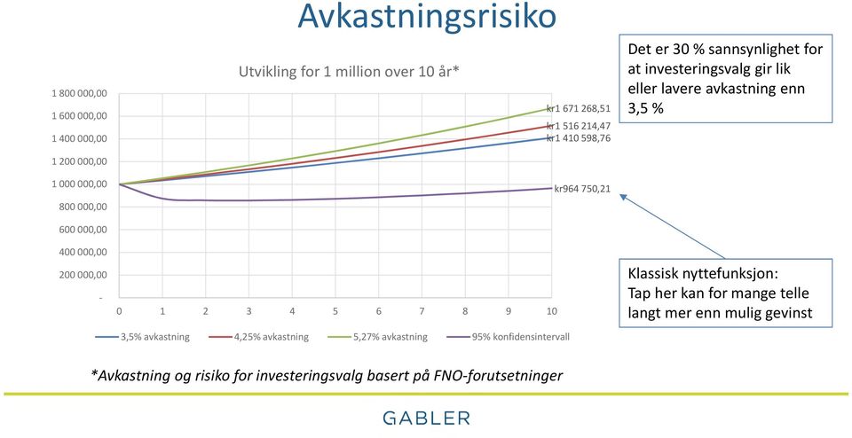 516 214,47 kr1 410 598,76 kr964 750,21 Det er 30 % sannsynlighet for at investeringsvalg gir lik eller lavere avkastning enn 3,5 % Klassisk