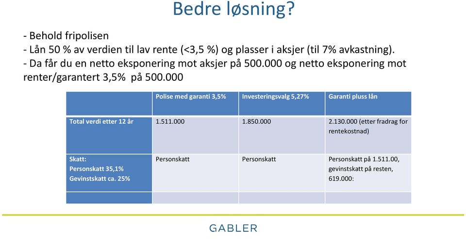 000 Polise med garanti 3,5% Investeringsvalg 5,27% Garanti pluss lån Total verdi etter 12 år 1.511.000 1.850.000 2.130.