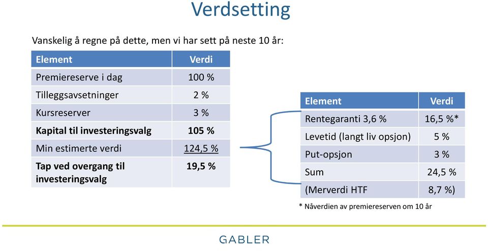 verdi 124,5 % Tap ved overgang til investeringsvalg 19,5 % Element Verdi Rentegaranti 3,6 % 16,5 %*