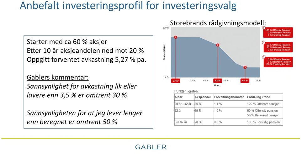 Gablers kommentar: Sannsynlighet for avkastning lik eller lavere enn 3,5 % er omtrent