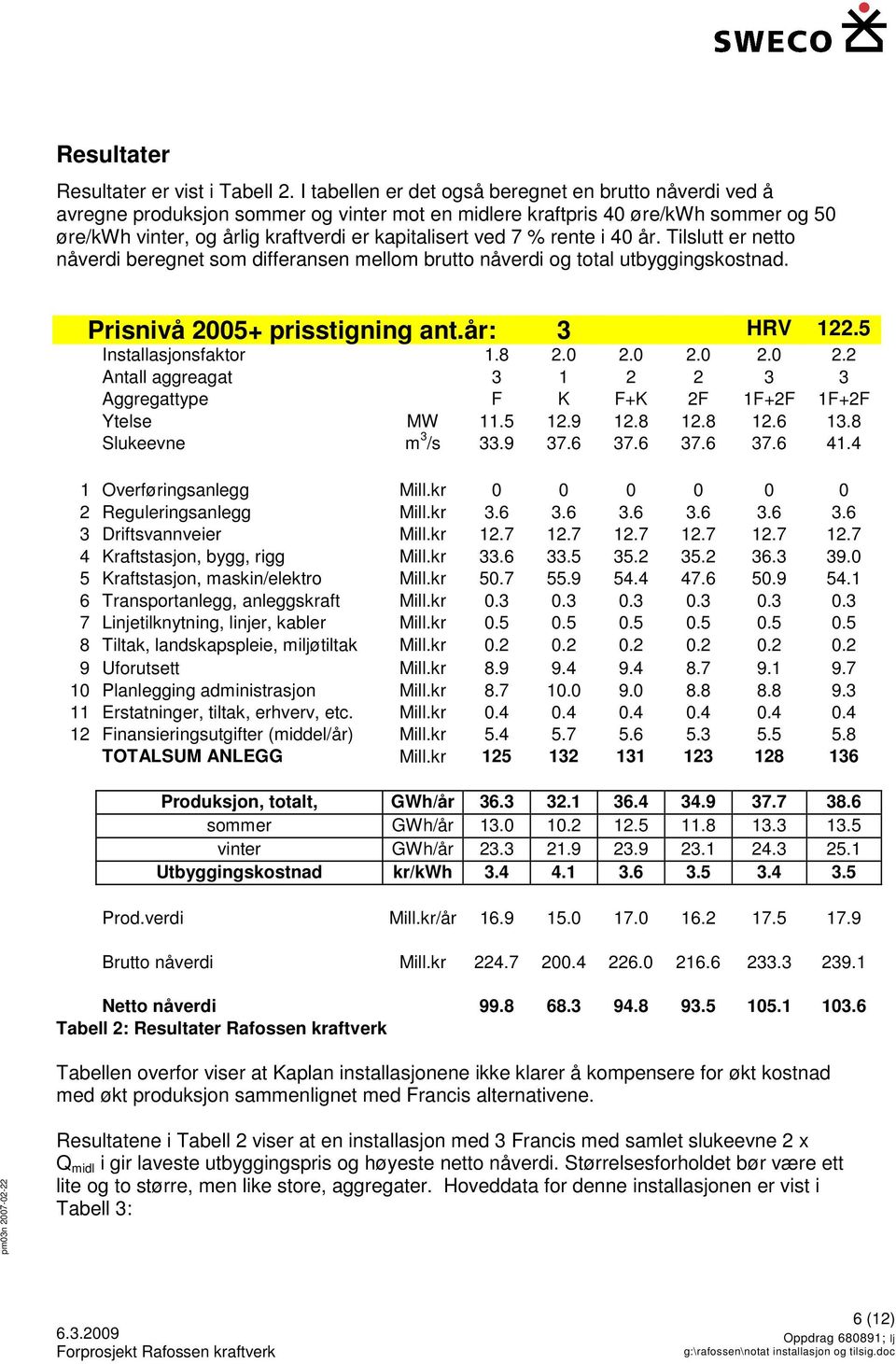 % rente i 40 år. Tilslutt er netto nåverdi beregnet som differansen mellom brutto nåverdi og total utbyggingskostnad. Prisnivå 2005+ prisstigning ant.år: 3 HRV 122.5 Installasjonsfaktor 1.8 2.0 2.