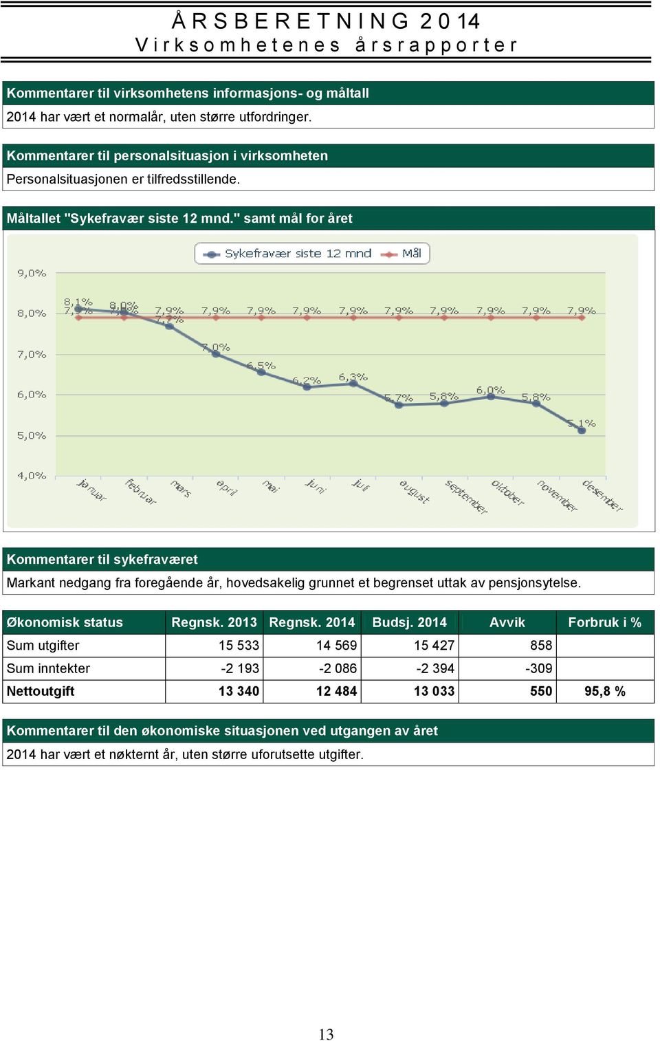 " samt mål for året Kommentarer til sykefraværet Markant nedgang fra foregående år, hovedsakelig grunnet et begrenset uttak av pensjonsytelse. Økonomisk status Regnsk.