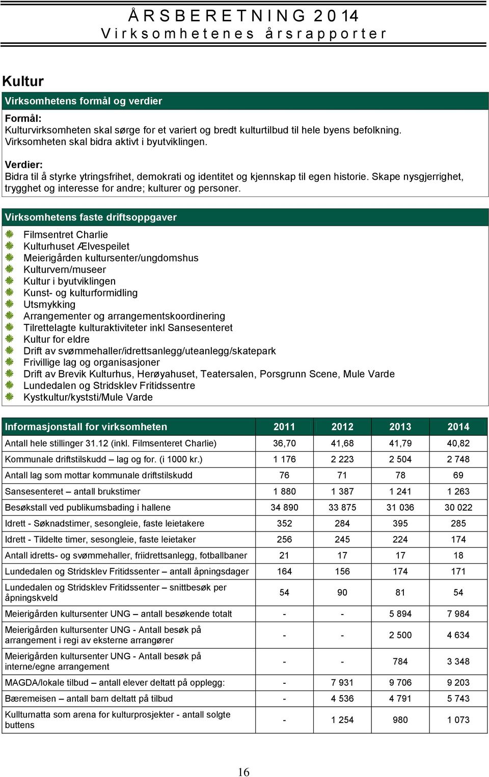Virksomhetens faste driftsoppgaver Filmsentret Charlie Kulturhuset Ælvespeilet Meierigården kultursenter/ungdomshus Kulturvern/museer Kultur i byutviklingen Kunst- og kulturformidling Utsmykking