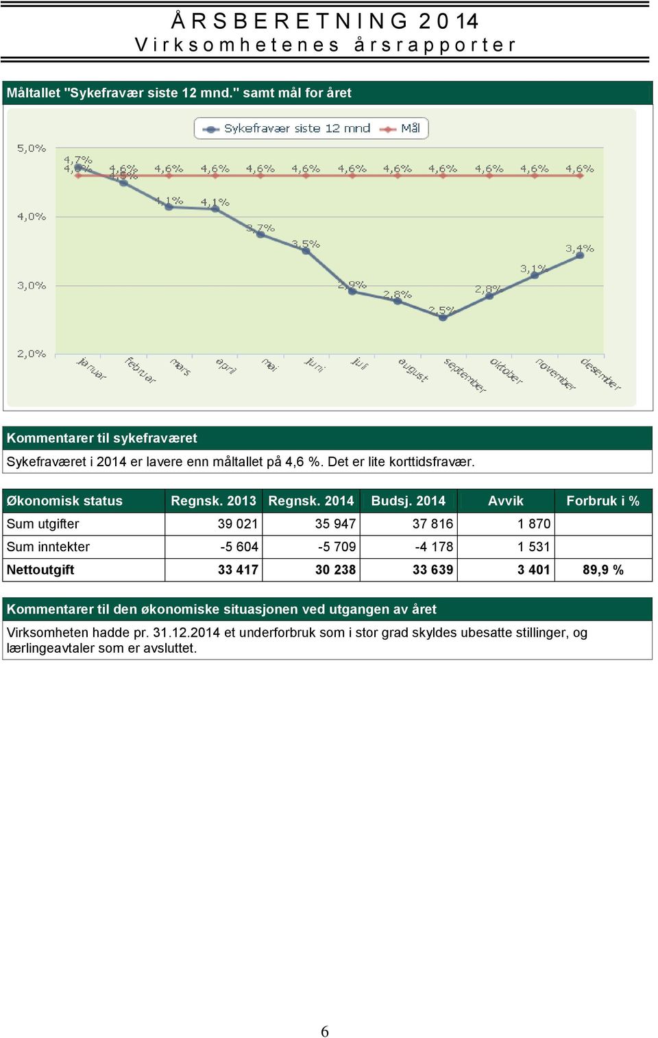 2014 Avvik Forbruk i % Sum utgifter 39 021 35 947 37 816 1 870 Sum inntekter -5 604-5 709-4 178 1 531 Nettoutgift 33 417 30 238 33 639 3 401