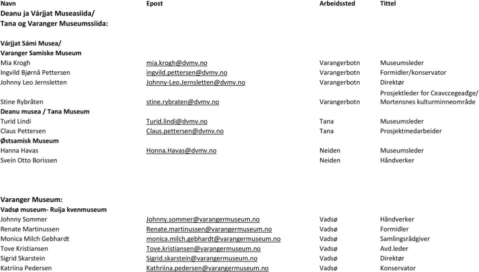 no Varangerbotn Direktør Stine Rybråten stine.rybraten@dvmv.no Varangerbotn Prosjektleder for Ceavccegeađge/ Mortensnes kulturminneområde Deanu musea / Tana Museum Turid Lindi Turid.lindi@dvmv.