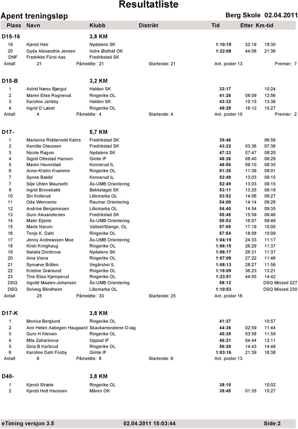 poster 13 Premier: 7 D15-B 3,2 KM 1 Astrid Næss Bjørgul Halden SK 33:17 10:24 2 Maren Elise Rognerud Ringerike OL 41:26 08:09 12:56 3 Karoline Jarlsby Halden SK 43:32 10:15 13:36 4 Ingrid D Løset