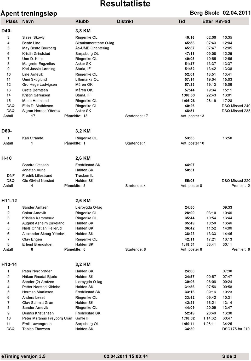 Kihle Ringerike OL 49:05 10:55 12:55 8 Margrete Engzelius Asker SK 51:47 13:37 13:37 9 Kari Jussie Lønning Sturla, IF 51:52 13:42 13:38 10 Line Arnevik Ringerike OL 52:01 13:51 13:41 11 Unni Skoglund