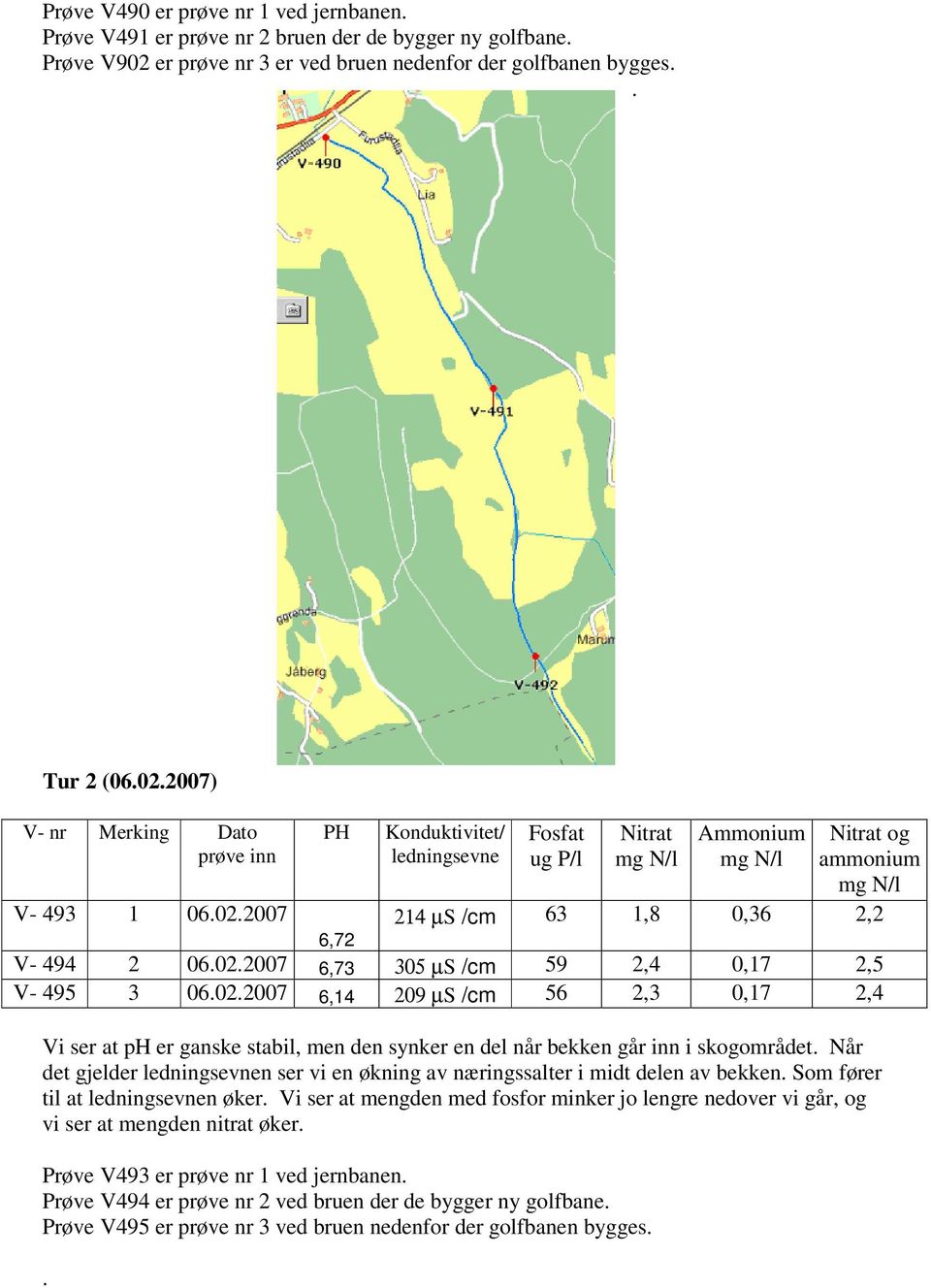 2007) V- nr Merking Dato prøve inn PH Konduktivitet/ ledningsevne Fosfat ug P/l Nitrat mg N/l Ammonium mg N/l Nitrat og ammonium mg N/l V- 493 1 06.02.2007 214 µs /cm 63 1,8 0,36 2,2 6,72 V- 494 2 06.