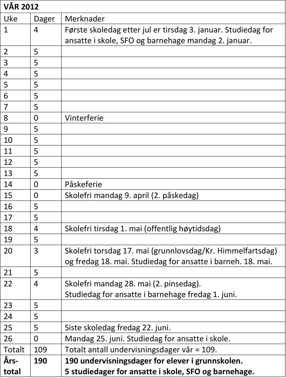 18. mai. 21 5 22 4 Skolefri mandag 28. mai (2. pinsedag). Studiedag for ansatte i barnehage fredag 1. juni. 23 5 24 5 25 5 Siste skoledag fredag 22. juni. 26 0 Mandag 25. juni. Studiedag for ansatte i skole.