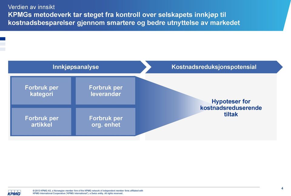 Innkjøpsanalyse Kostnadsreduksjonspotensial Forbruk per kategori Forbruk per