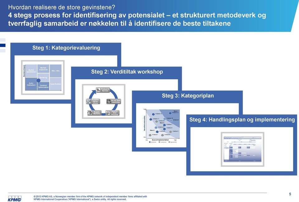 Market penetration Marketexpansion Win : Win Steg 2: Verditiltak workshop Bundling Automatisation Contract Optimization Spezification Steg 3: Kategoriplan high Initiative 12