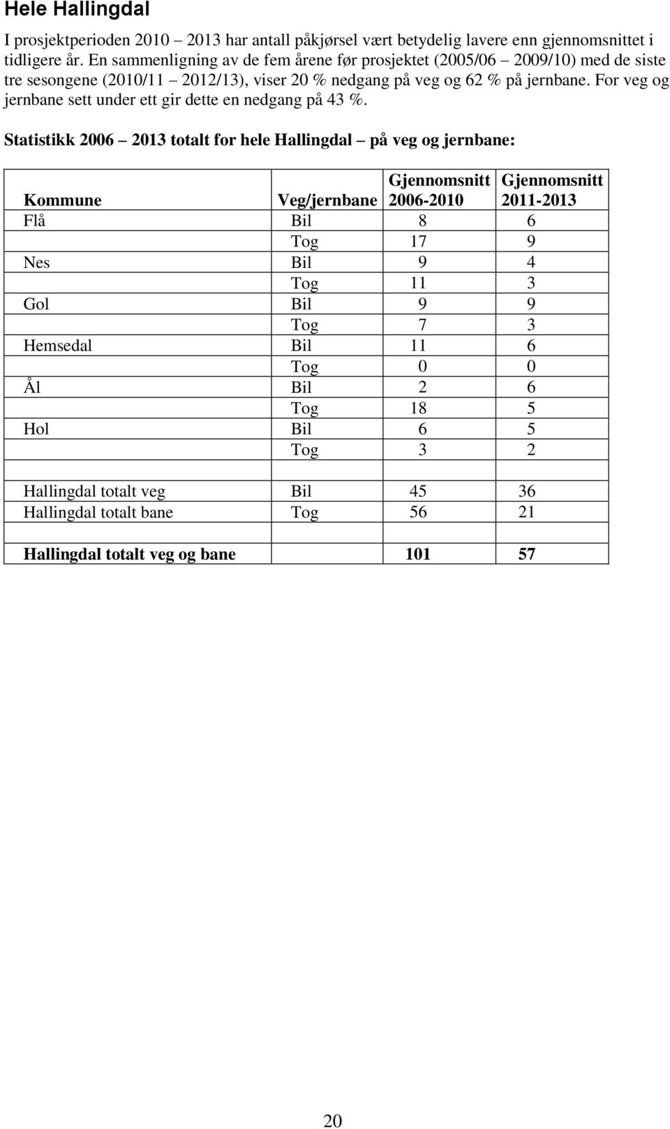 For veg og jernbane sett under ett gir dette en nedgang på 43 %.