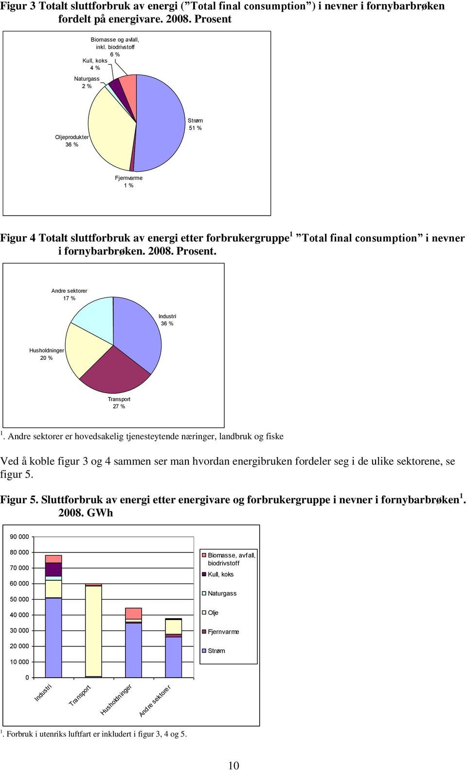 fornybarbrøken. 2008. Prosent. Andre sektorer 17 % Industri 36 % Husholdninger 20 % Transport 27 % 1.