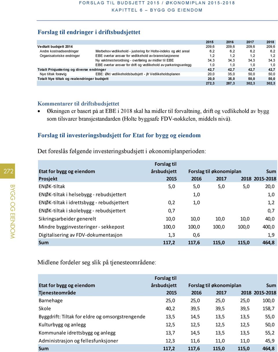 overtar ansvar for drift og vedlikehold av parkeringsanlegg 1,0 1,0 1,0 1,0 Totalt Prisjustering og diverse endringer 42,7 42,7 42,7 42,7 Nye tiltak forøvrig EBE: Økt vedlikeholdsbudsjett - jfr