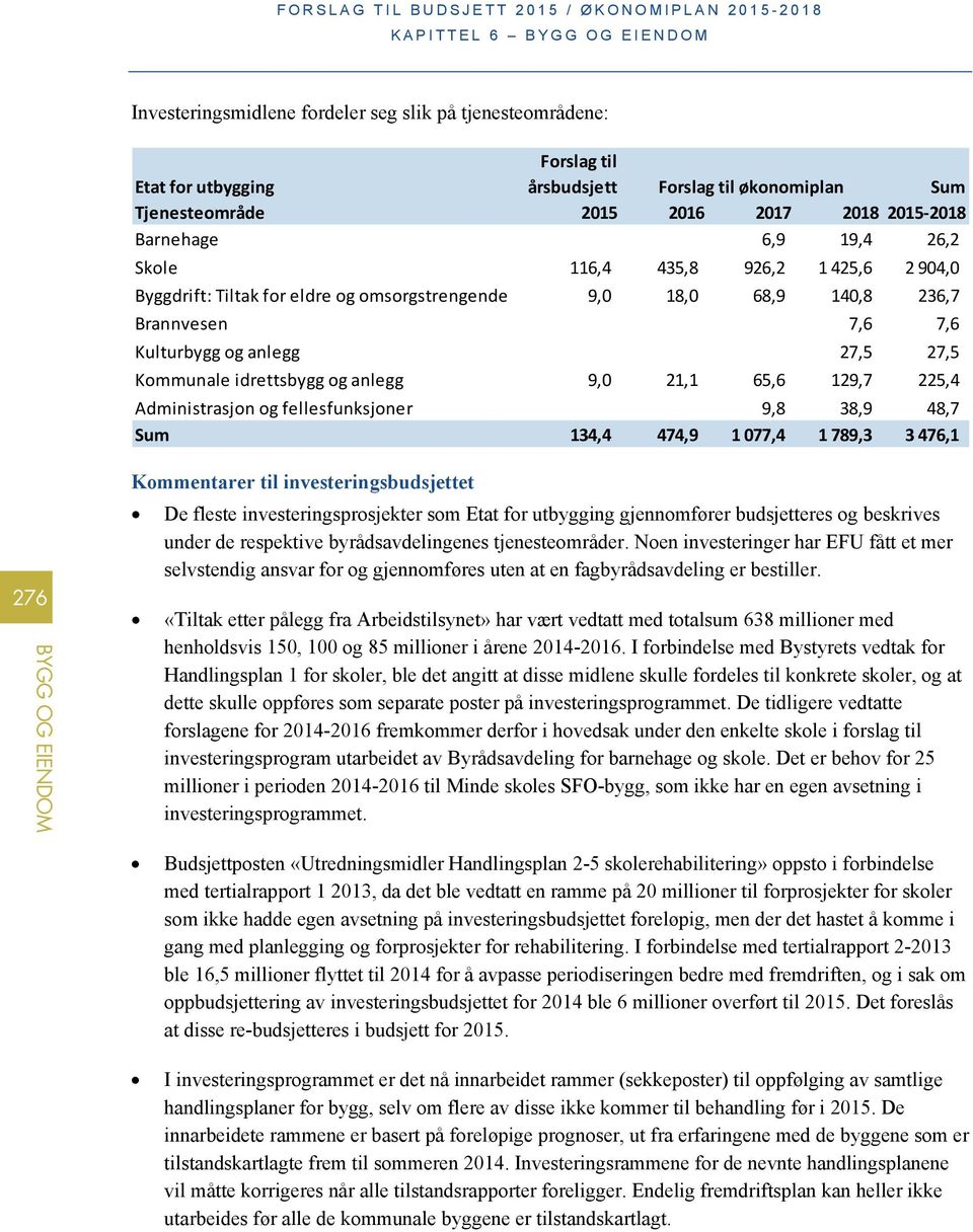 anlegg 9,0 21,1 65,6 129,7 225,4 Administrasjon og fellesfunksjoner 9,8 38,9 48,7 Sum 134,4 474,9 1 077,4 1 789,3 3 476,1 276 Kommentarer til investeringsbudsjettet De fleste investeringsprosjekter