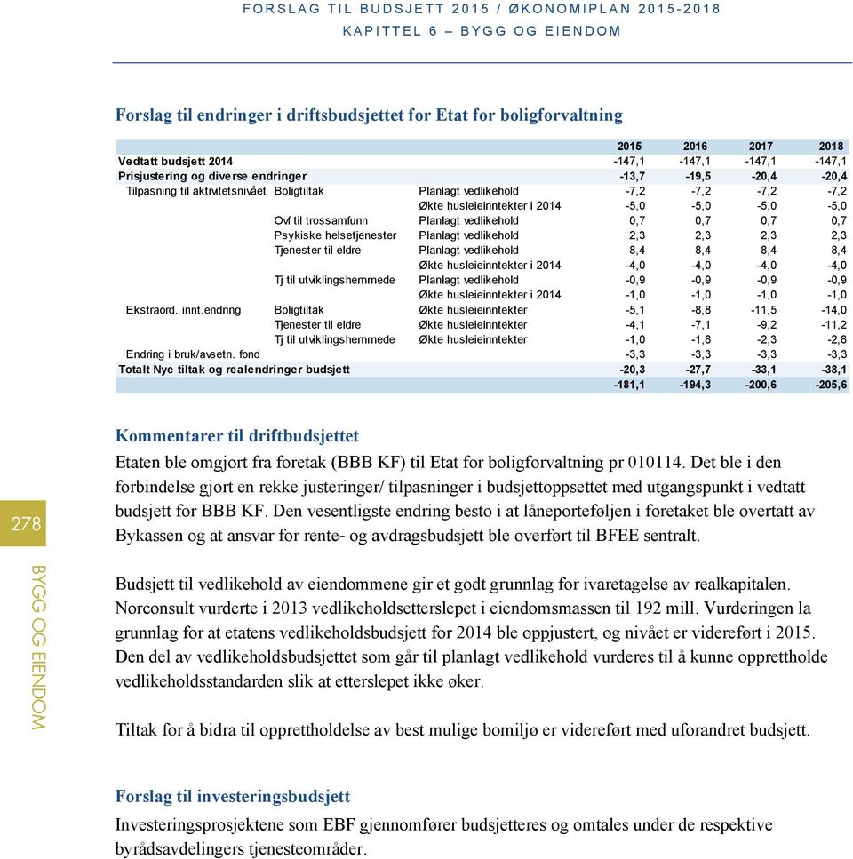 0,7 0,7 Psykiske helsetjenester Planlagt vedlikehold 2,3 2,3 2,3 2,3 Tjenester til eldre Planlagt vedlikehold 8,4 8,4 8,4 8,4 Økte husleieinntekter i 2014-4,0-4,0-4,0-4,0 Tj til utviklingshemmede