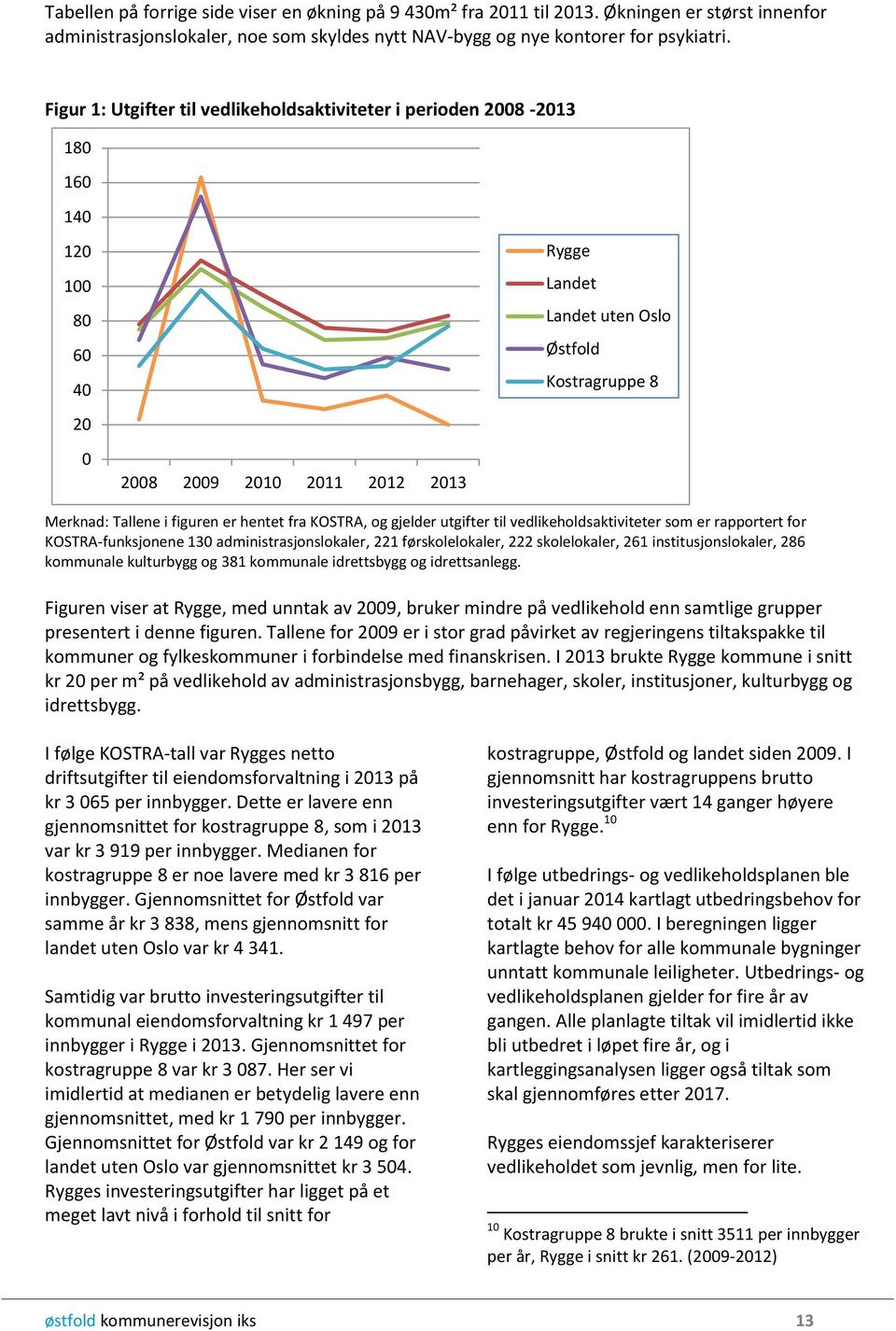 Tallene i figuren er hentet fra KOSTRA, og gjelder utgifter til vedlikeholdsaktiviteter som er rapportert for KOSTRA-funksjonene 130 administrasjonslokaler, 221 førskolelokaler, 222 skolelokaler, 261