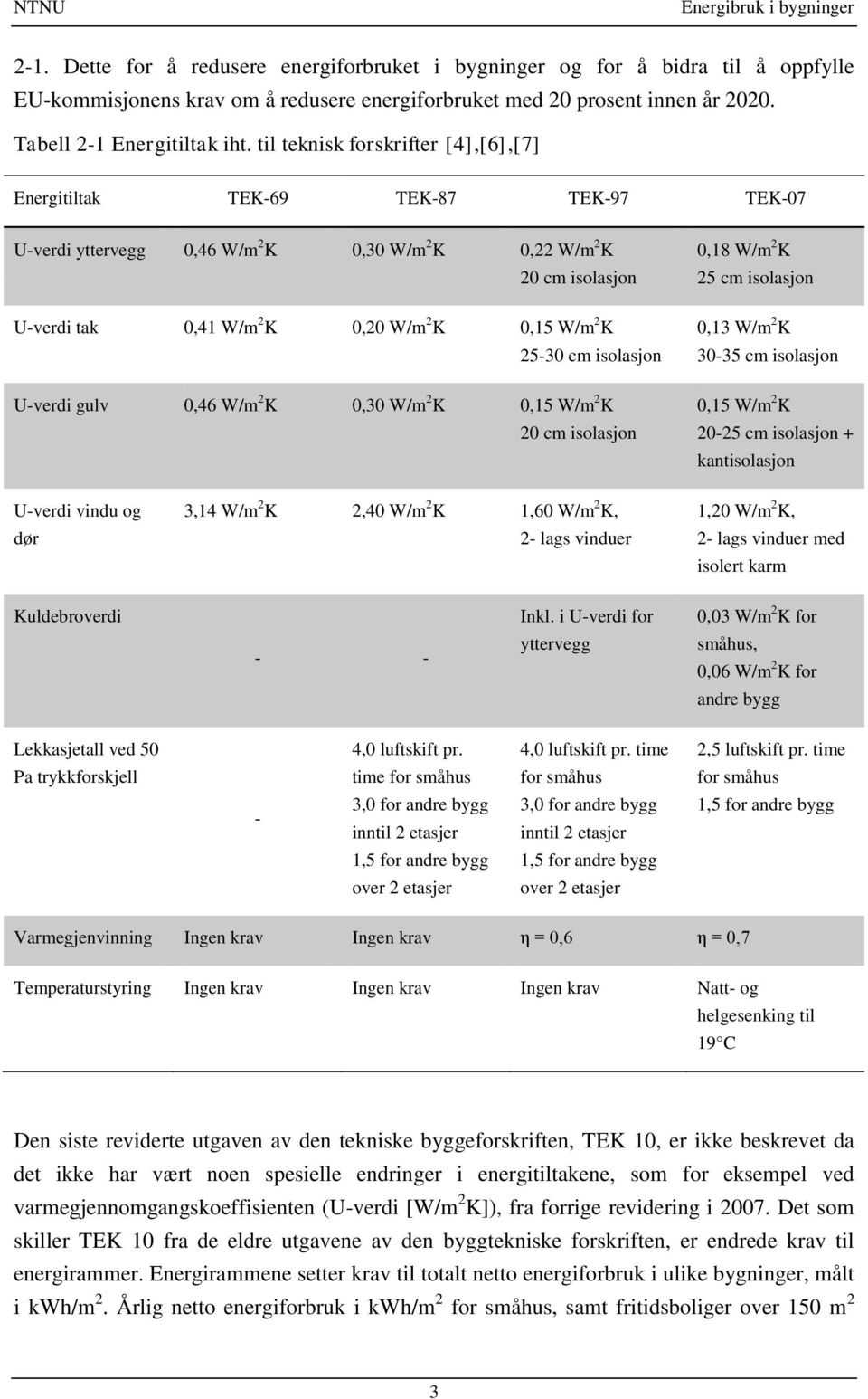 til teknisk forskrifter [4],[6],[7] Energitiltak TEK-69 TEK-87 TEK-97 TEK-07 U-verdi yttervegg 0,46 W/m 2 K 0,30 W/m 2 K 0,22 W/m 2 K 20 cm isolasjon U-verdi tak 0,41 W/m 2 K 0,20 W/m 2 K 0,15 W/m 2