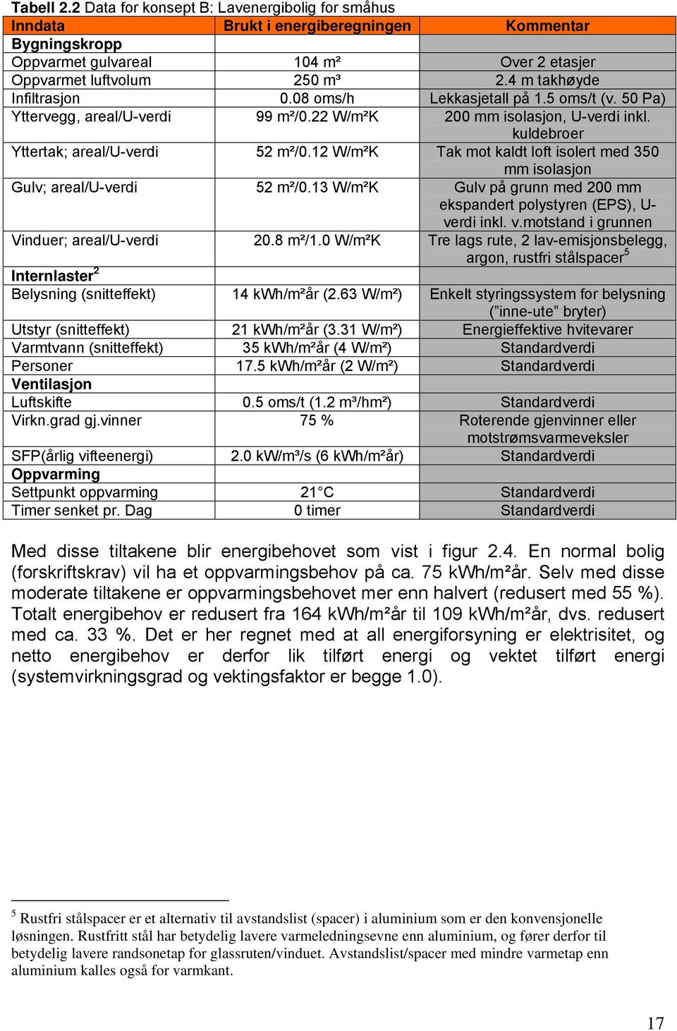 12 W/m²K Tak mot kaldt loft isolert med 350 mm isolasjon Gulv; areal/u-verdi 52 m²/0.13 W/m²K Gulv på grunn med 200 mm ekspandert polystyren (EPS), U- verdi inkl. v.motstand i grunnen Vinduer; areal/u-verdi 20.