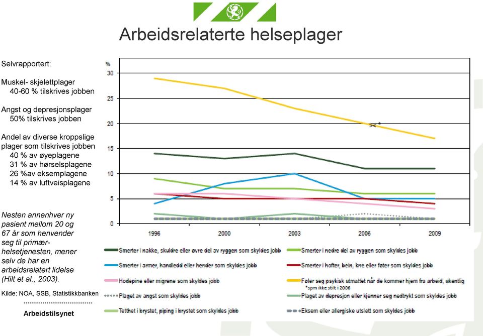 % av hørselsplagene 26 %av eksemplagene 14 % av luftveisplagene Nesten annenhver ny pasient mellom 20 og 67 år som