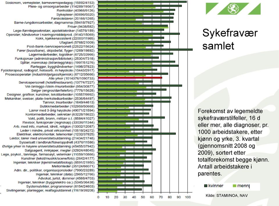 1000 arbeidstakere, etter kjønn og yrke, 3.