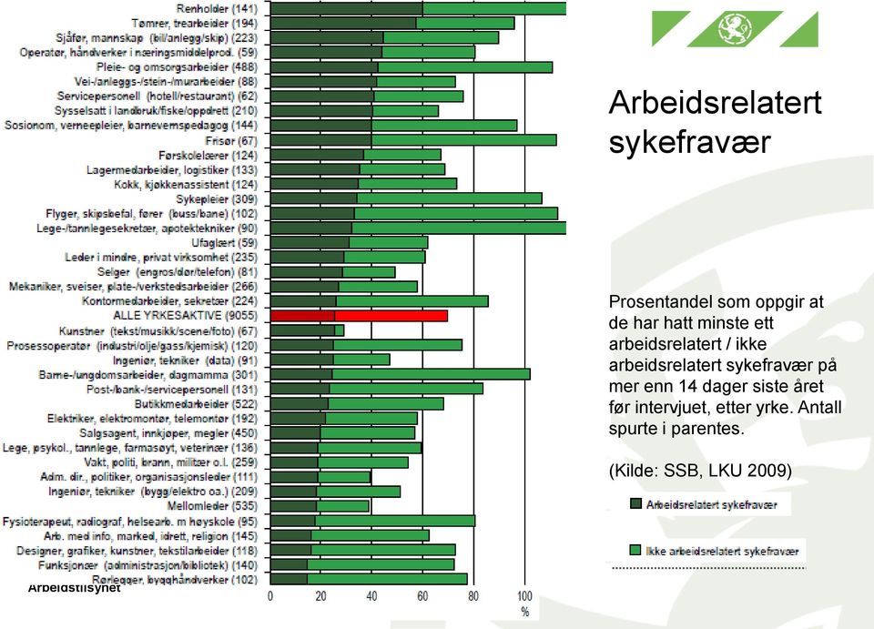 sykefravær på mer enn 14 dager siste året før intervjuet,