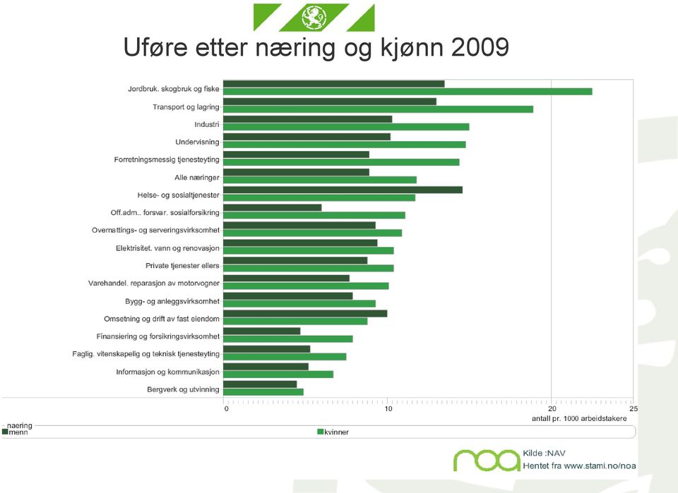 næring og