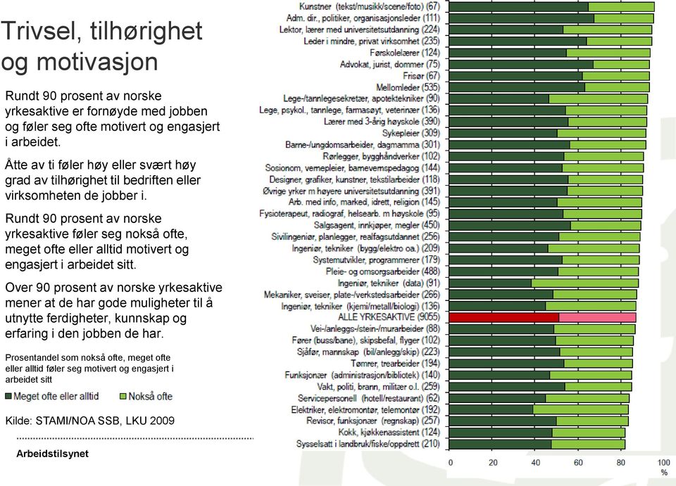 Rundt 90 prosent av norske yrkesaktive føler seg nokså ofte, meget ofte eller alltid motivert og engasjert i arbeidet sitt.