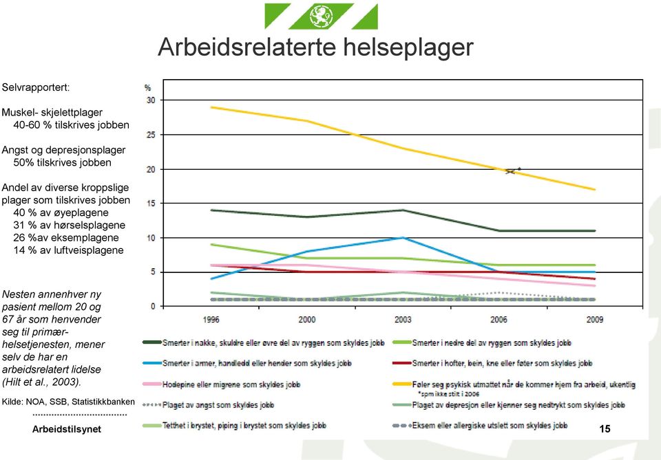 hørselsplagene 26 %av eksemplagene 14 % av luftveisplagene Nesten annenhver ny pasient mellom 20 og 67 år som henvender