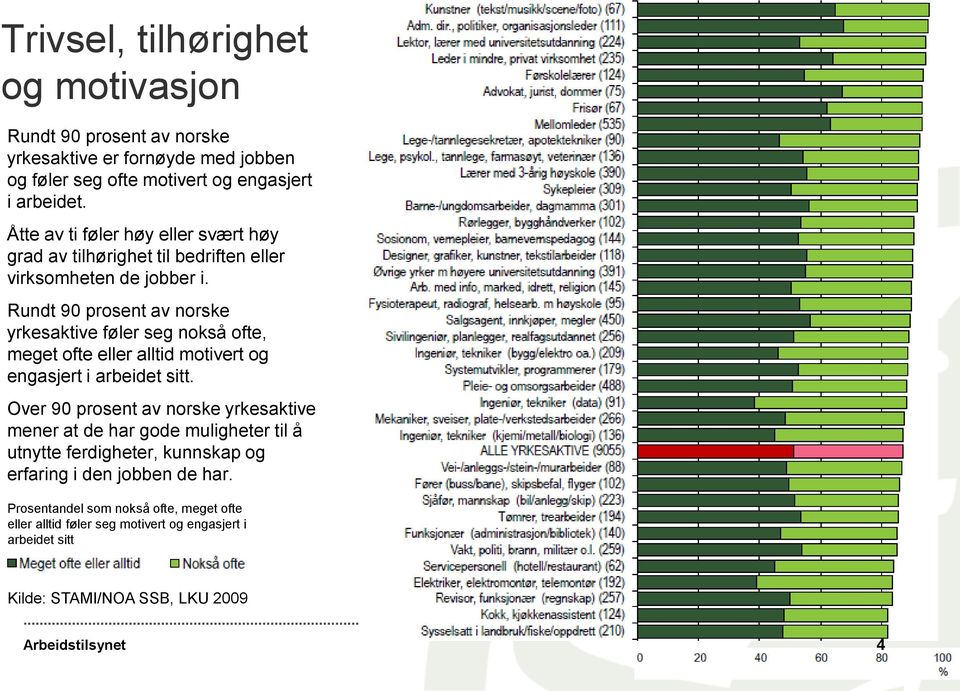 Rundt 90 prosent av norske yrkesaktive føler seg nokså ofte, meget ofte eller alltid motivert og engasjert i arbeidet sitt.