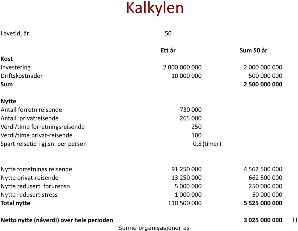 per person 0,5 (timer) Nytte forretnings reisende 91 250 000 4 562 500 000 Nytte privat-reisende 13 250 000 662 500 000 Nytte redusert forurensn 5 000