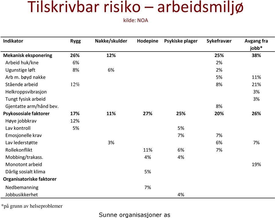 bøyd nakke 5% 11% Stående arbeid 12% 8% 21% Helkroppsvibrasjon 3% Tungt fysisk arbeid 3% Gjentatte arm/hånd bev.