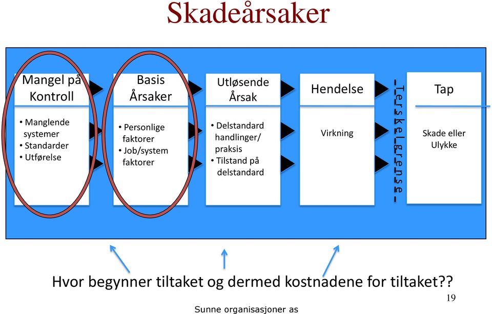 handlinger/ praksis Tilstand på delstandard Hendelse Virkning T e r s k e l g r e