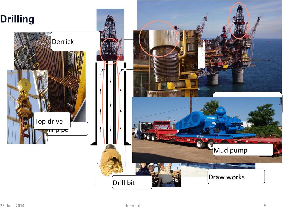 Drill pipe Top drive Drill pipe Mud