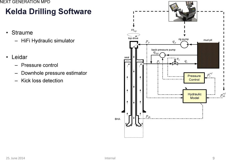 back-pressure pump q bpp p c u c q c Downhole pressure estimator Kick loss