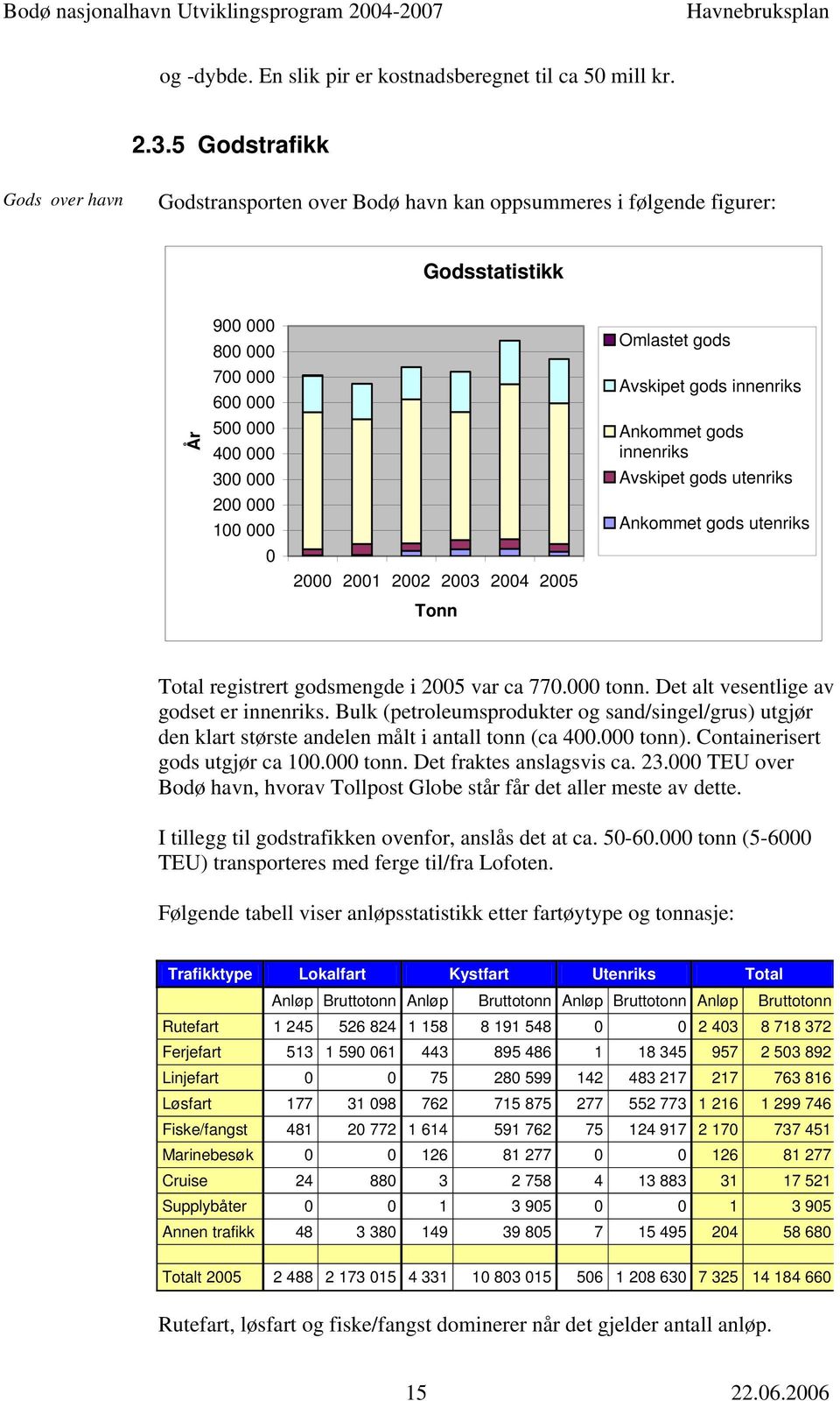 2002 2003 2004 2005 Tonn Omlastet gods Avskipet gods innenriks Ankommet gods innenriks Avskipet gods utenriks Ankommet gods utenriks Total registrert godsmengde i 2005 var ca 770.000 tonn.