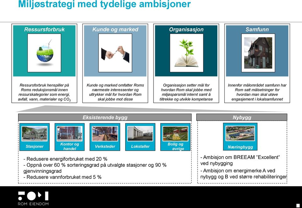 tiltrekke og utvikle kompetanse Innenfor målområdet samfunn har Rom satt målsetninger for hvordan man skal utøve engasjement i lokalsamfunnet Eksisterende bygg Nybygg Stasjoner Kontor og handel