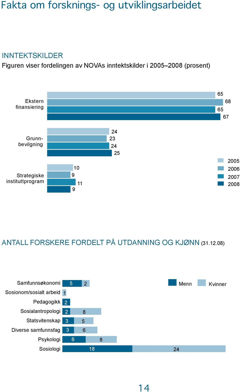 2007 2008 ANTALL FORSKERE FORDELT PÅ UTDANNING OG KJØNN (31.12.