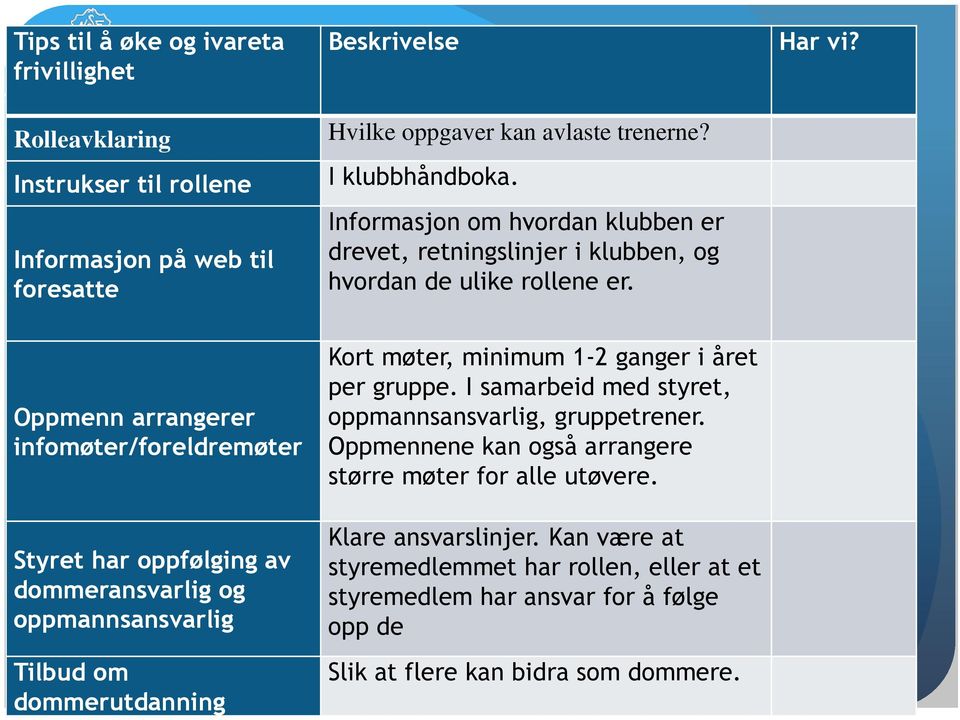 Oppmenn arrangerer infomøter/foreldremøter Styret har oppfølging av dommeransvarlig og oppmannsansvarlig Tilbud om dommerutdanning Kort møter, minimum 1-2 ganger i året per gruppe.