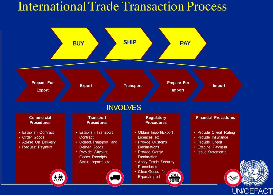 Collect,Transport and Deliver Goods Provide Waybills, Goods Receipts Status reports etc.